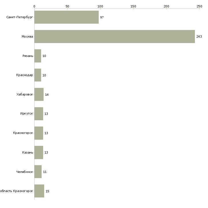 Найти работу уборщица в центр-Число вакансий «уборщица в центр» на сайте в городах Росcии