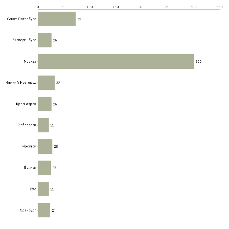 Найти работу универсальный сотрудник-Число вакансий «универсальный сотрудник» на сайте в городах Росcии