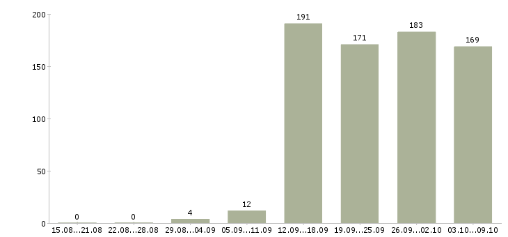 Работа «универсальный сотрудник»-Число вакансий «универсальный сотрудник» на сайте за 2 месяца
