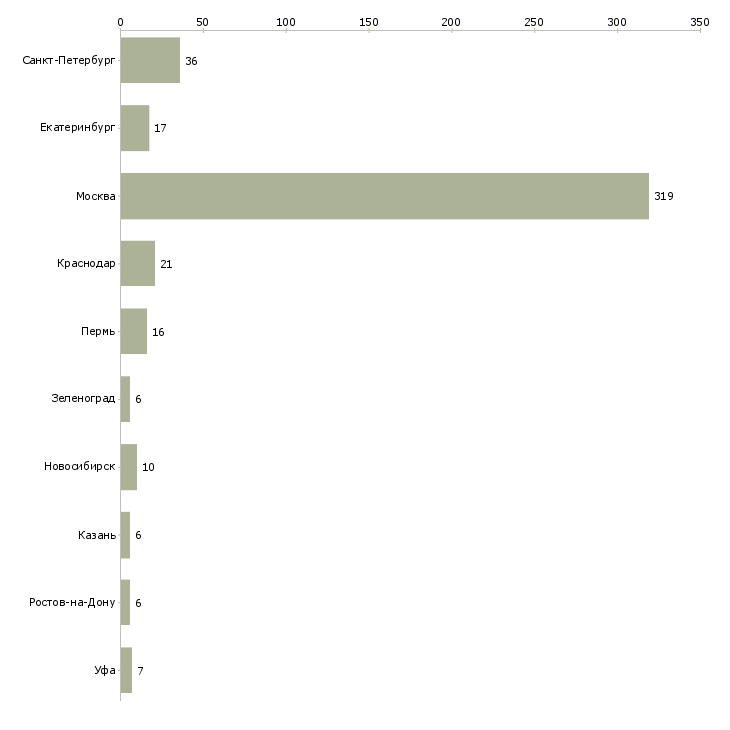 Найти работу управляющий объектами недвижимости-Число вакансий «управляющий объектами недвижимости» на сайте в городах Росcии