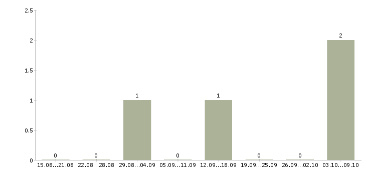 Работа «ученик художника»-Число вакансий «ученик художника» на сайте за 2 месяца