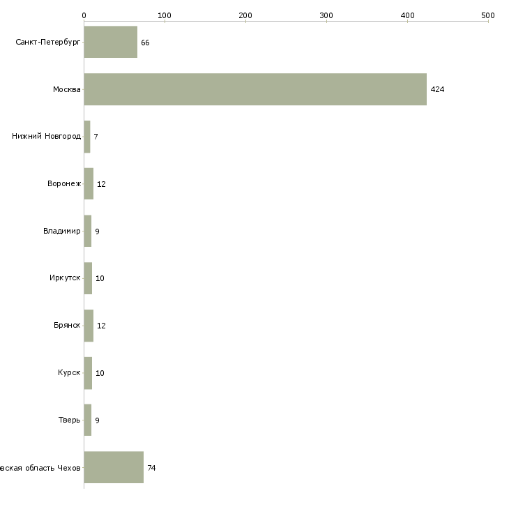 Найти работу фасовщица на склад-Число вакансий «фасовщица на склад» на сайте в городах Росcии