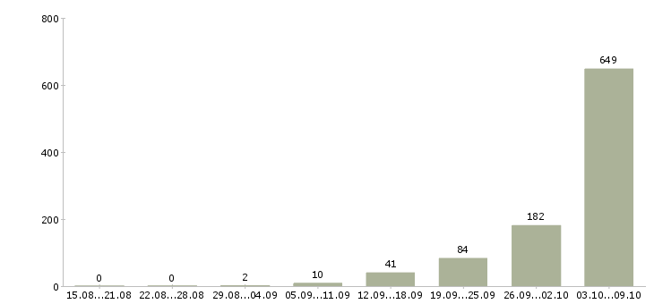 Работа «фасовщица на склад»-Число вакансий «фасовщица на склад» на сайте за 2 месяца