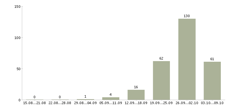 Работа «швея вахта»-Число вакансий «швея вахта» на сайте за 2 месяца