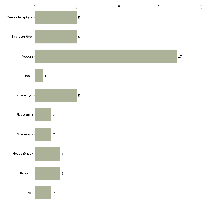 Найти работу швея для ремонта одежды-Число вакансий «швея для ремонта одежды» на сайте в городах Росcии