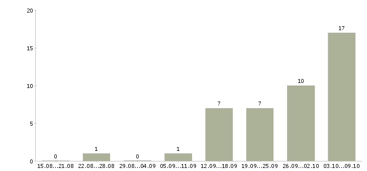 Работа «швея для ремонта одежды»-Число вакансий «швея для ремонта одежды» на сайте за 2 месяца