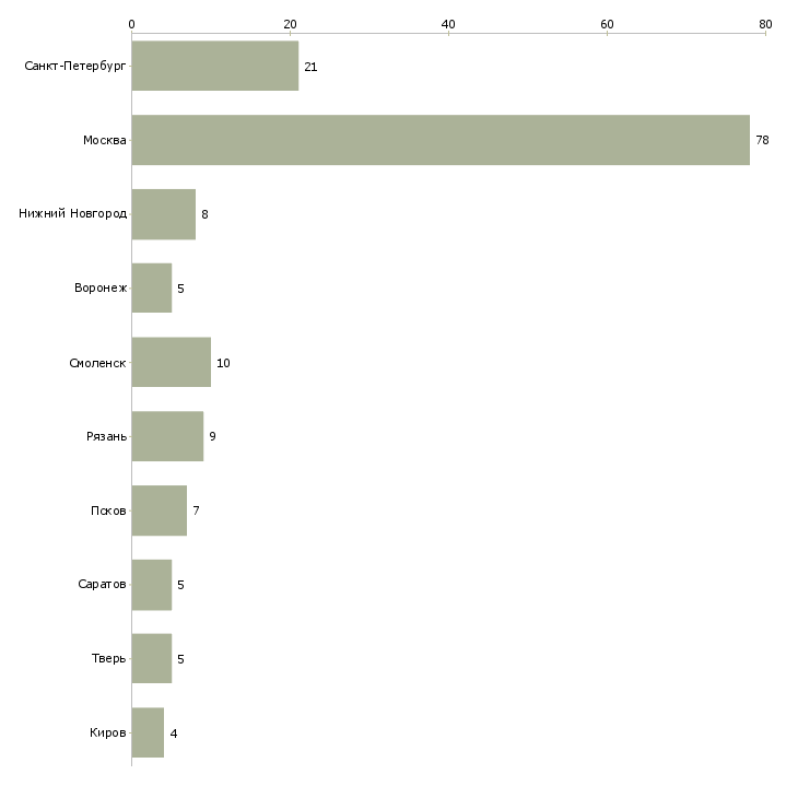 Найти работу швея на вахту-Число вакансий «швея на вахту» на сайте в городах Росcии