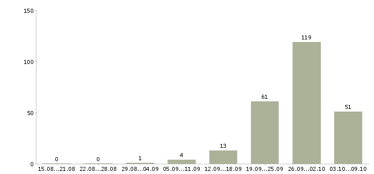 Работа «швея на вахту»-Число вакансий «швея на вахту» на сайте за 2 месяца