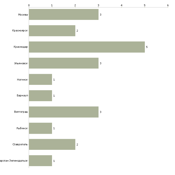 Найти работу шлифовщица-Число вакансий «шлифовщица» на сайте в городах Росcии