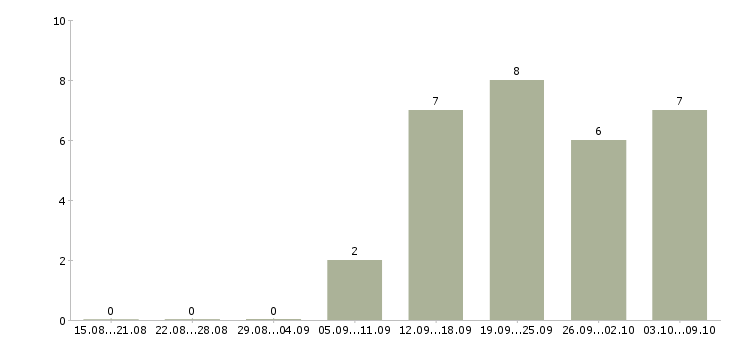 Работа «шлифовщица»-Число вакансий «шлифовщица» на сайте за 2 месяца