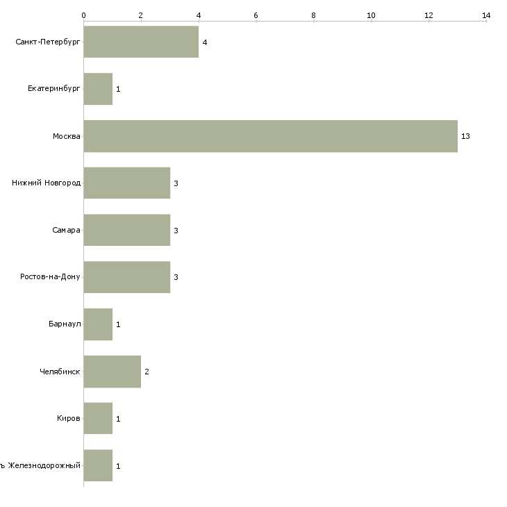 Найти работу экспедитор металлопроката-Число вакансий «экспедитор металлопроката» на сайте в городах Росcии