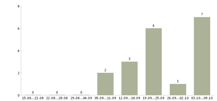 Работа «экспедитор по металлопрокату»-Число вакансий «экспедитор по металлопрокату» на сайте за 2 месяца