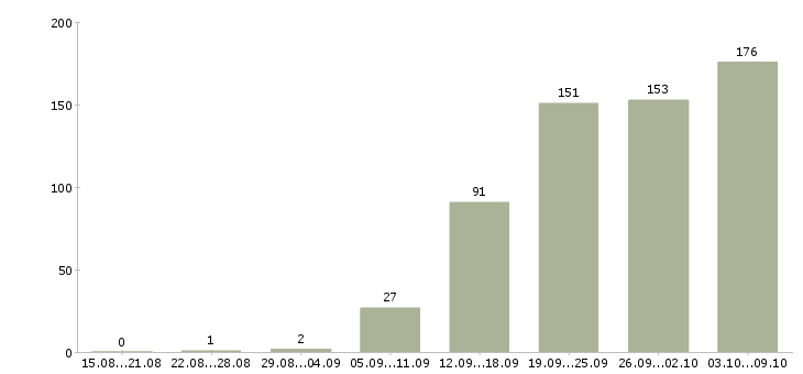 Работа «экспедитор по перевозке грузов»-Число вакансий «экспедитор по перевозке грузов» на сайте за 2 месяца