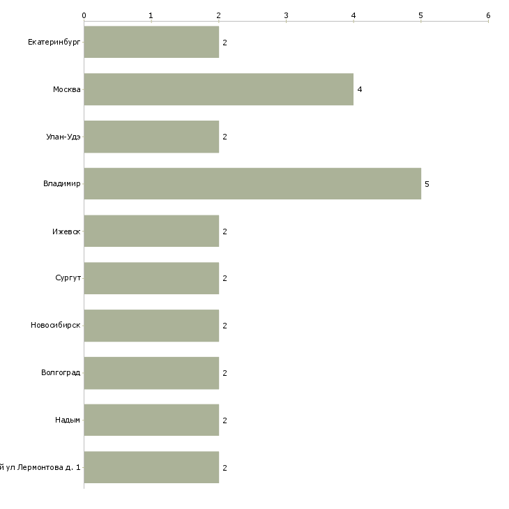 Найти работу электромонтер опс-Число вакансий «электромонтер опс» на сайте в городах Росcии
