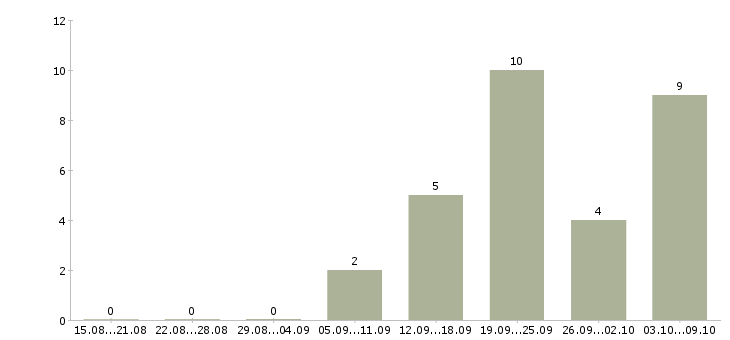 Работа «электромонтер опс»-Число вакансий «электромонтер опс» на сайте за 2 месяца