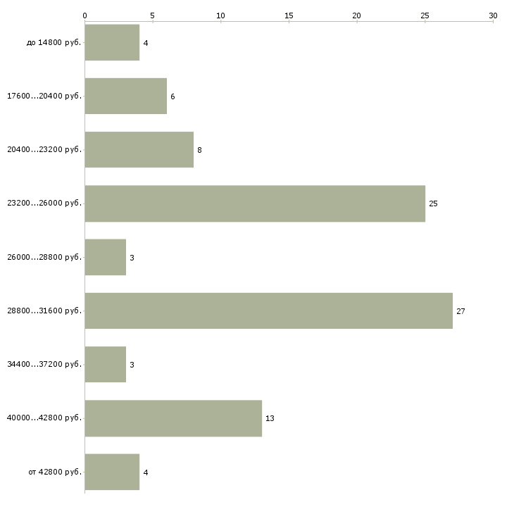 Найти работу охранник бизнес центра Санкт-петербург - График распределения вакансий «охранник бизнес центра» по зарплате