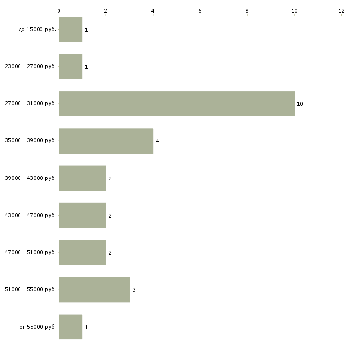 Найти работу охранник грузов в Москве - График распределения вакансий «охранник грузов» по зарплате