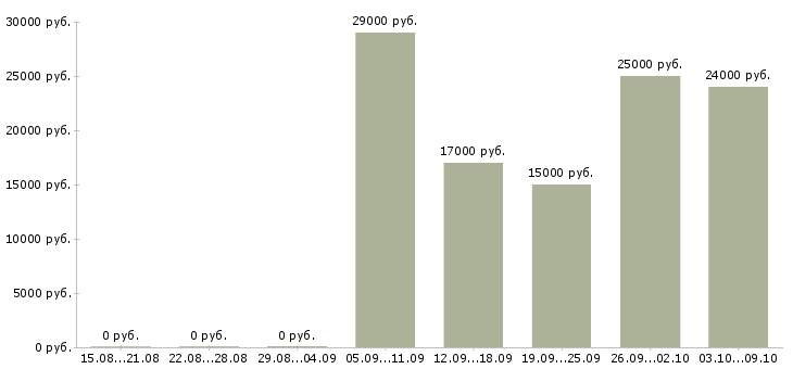 Вакансии администратор по работе с клиентами в Уфе - Медиана зарплат администратор по работе с клиентами в Уфе за 2 месяца