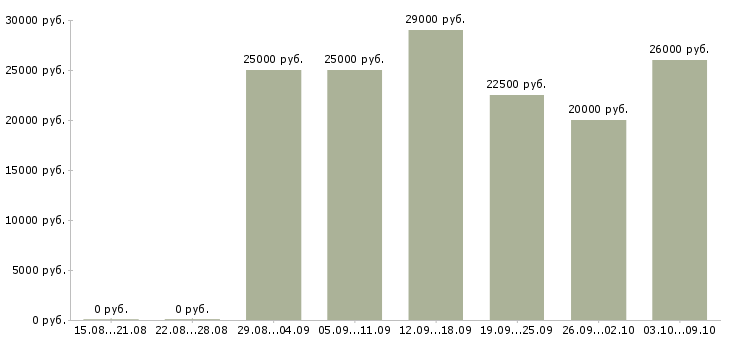 Вакансии без продаж и вложений Татарстан - Медиана зарплат без продаж и вложений Татарстан за 2 месяца
