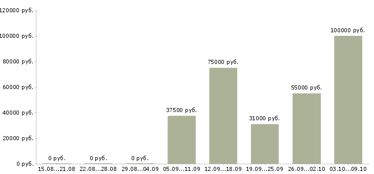 Вакансии бухгалтер в отдел реализации в Москве - Медиана зарплат бухгалтер в отдел реализации в Москве за 2 месяца