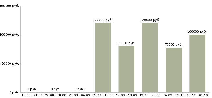 Вакансии ведущий системный аналитик в Москве - Медиана зарплат ведущий системный аналитик в Москве за 2 месяца