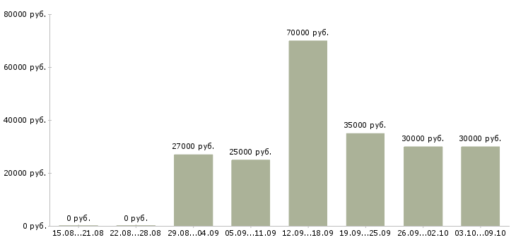 Вакансии водители с правами категории с в Самаре - Медиана зарплат водители с правами категории с в Самаре за 2 месяца