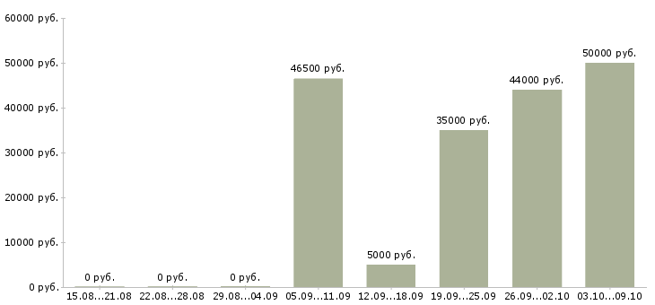 Вакансии водитель с правами категории с Татарстан - Медиана зарплат водитель с правами категории с Татарстан за 2 месяца