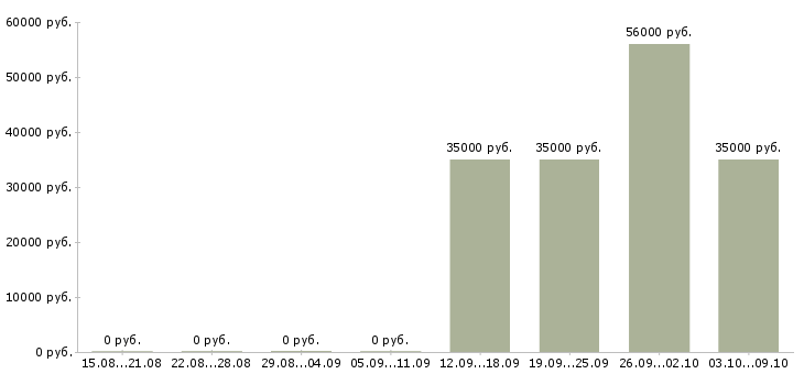 Вакансии грузчик вахта с проживанием в Кирове - Медиана зарплат грузчик вахта с проживанием в Кирове за 2 месяца