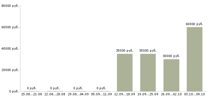 Вакансии грузчик на вахту с проживанием Коми - Медиана зарплат грузчик на вахту с проживанием Коми за 2 месяца
