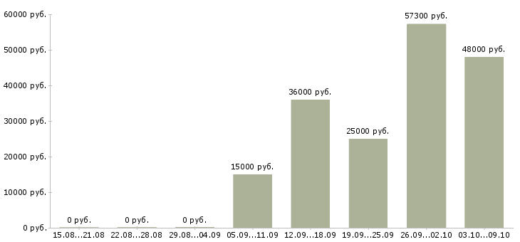 Вакансии для сотрудников без опыта в Смоленске - Медиана зарплат для сотрудников без опыта в Смоленске за 2 месяца
