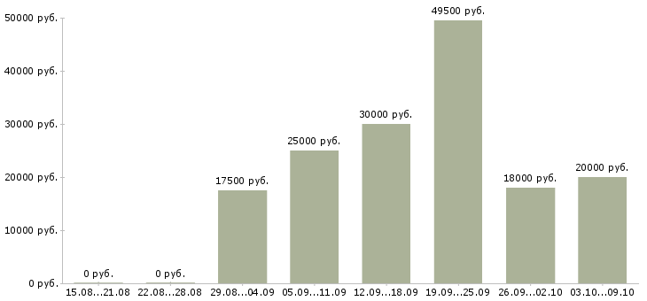 Вакансии дополнительная в интернете в Архангельске - Медиана зарплат дополнительная в интернете в Архангельске за 2 месяца