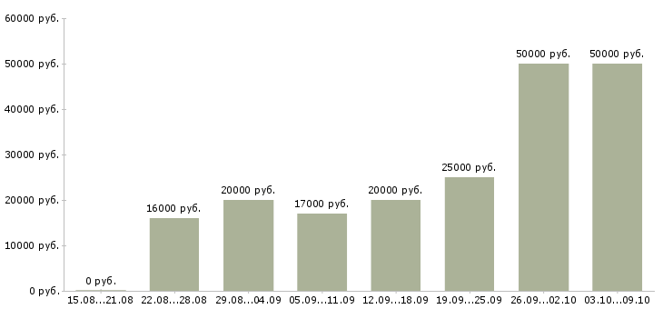 Вакансии и подработка на дому в Смоленске - Медиана зарплат и подработка на дому в Смоленске за 2 месяца