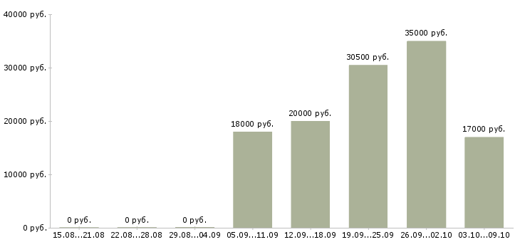 Вакансии интернет работодатель в Кирове - Медиана зарплат интернет работодатель в Кирове за 2 месяца