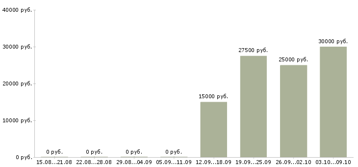 Вакансии ищу активных сотрудников Башкортостан - Медиана зарплат ищу активных сотрудников Башкортостан за 2 месяца