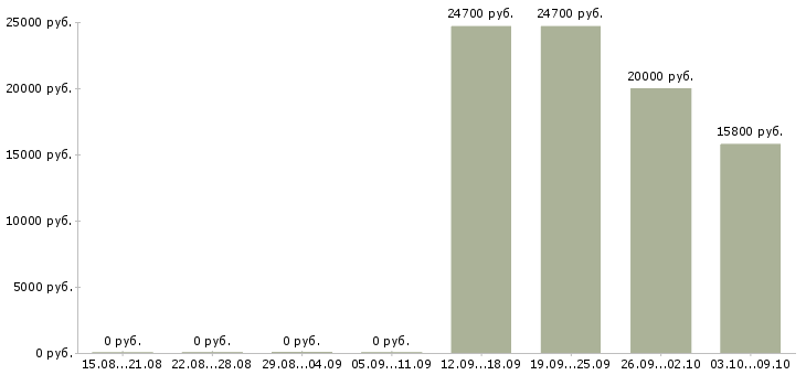 Вакансии кассир в детский магазин в Казани - Медиана зарплат кассир в детский магазин в Казани за 2 месяца
