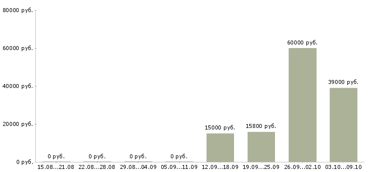 Вакансии кассир в торговую сеть Башкортостан - Медиана зарплат кассир в торговую сеть Башкортостан за 2 месяца