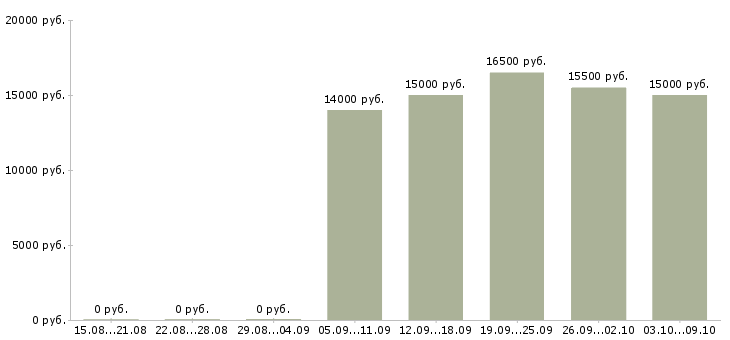 Вакансии кассир в торговый зал в Челябинске - Медиана зарплат кассир в торговый зал в Челябинске за 2 месяца