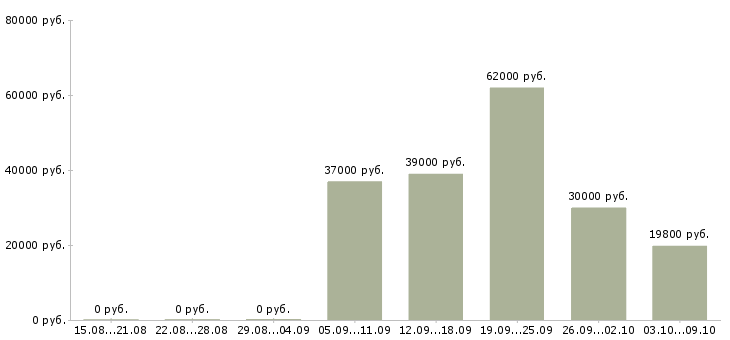 Вакансии кассир сменный график в Подольске - Медиана зарплат кассир сменный график в Подольске за 2 месяца