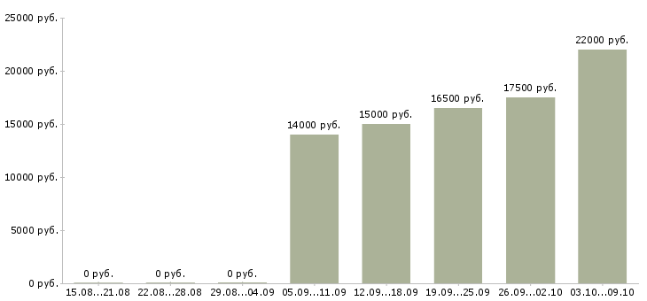Вакансии кассир торгового зала в Челябинске - Медиана зарплат кассир торгового зала в Челябинске за 2 месяца