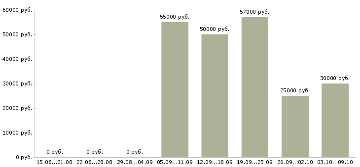 Вакансии кассиры вахта в Белгороде - Медиана зарплат кассиры вахта в Белгороде за 2 месяца