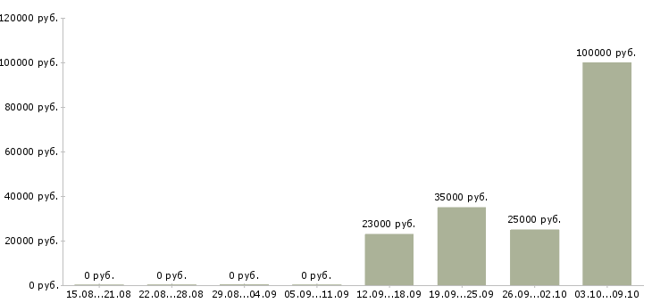 Вакансии коммерческий менеджер в Владимире - Медиана зарплат коммерческий менеджер в Владимире за 2 месяца