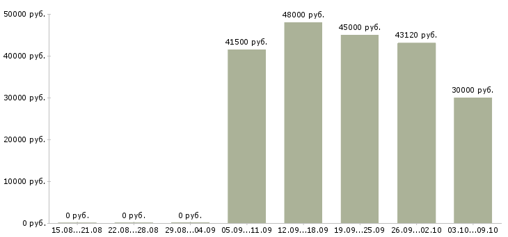 Вакансии комплектовщик на вахту в Белгороде - Медиана зарплат комплектовщик на вахту в Белгороде за 2 месяца