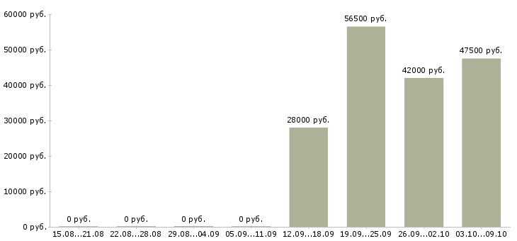 Вакансии комплектовщик на вахту в Вологде - Медиана зарплат комплектовщик на вахту в Вологде за 2 месяца