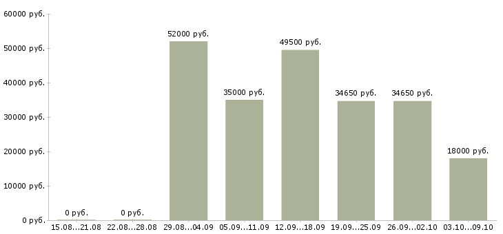 Вакансии комплектовщик на склад продуктов питания в Москве - Медиана зарплат комплектовщик на склад продуктов питания в Москве за 2 месяца