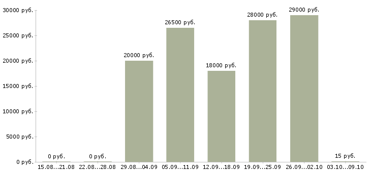 Вакансии консультант интернет в Уфе - Медиана зарплат консультант интернет в Уфе за 2 месяца