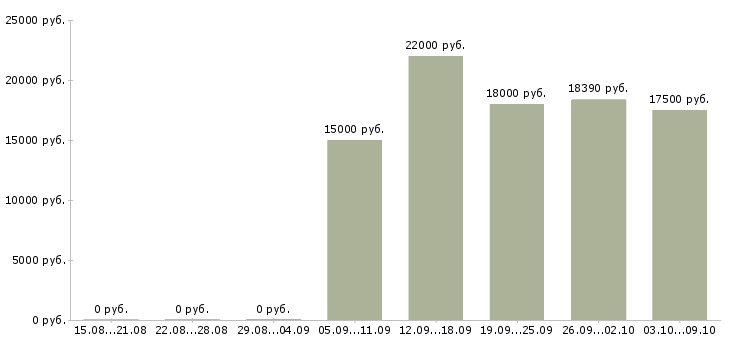 Вакансии консультант корпоративных клиентов в Уфе - Медиана зарплат консультант корпоративных клиентов в Уфе за 2 месяца