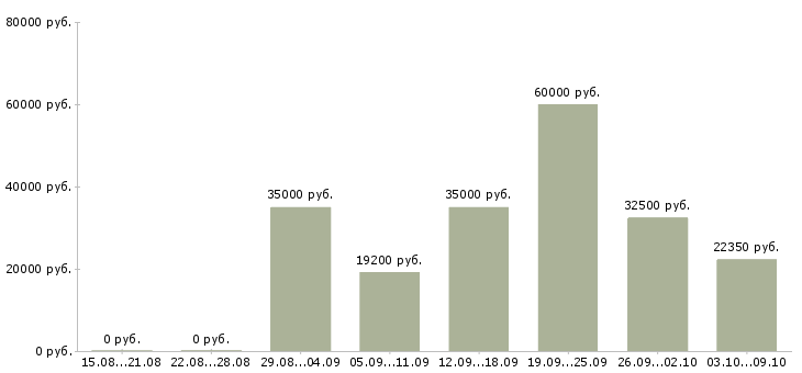 Вакансии корпоративный менеджер по продажам в Брянске - Медиана зарплат корпоративный менеджер по продажам в Брянске за 2 месяца