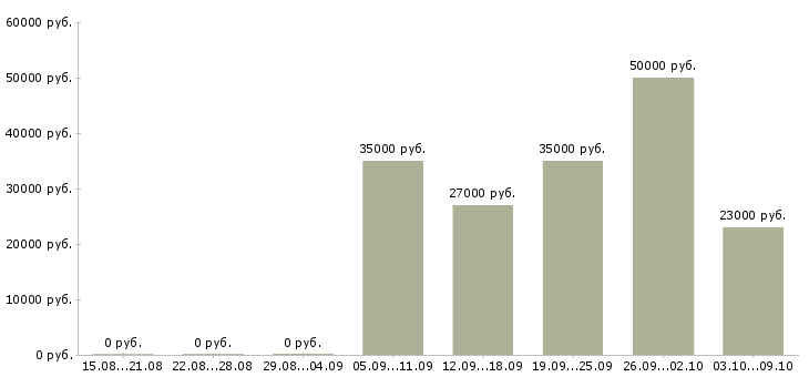 Вакансии личный менеджер в Кургане - Медиана зарплат личный менеджер в Кургане за 2 месяца