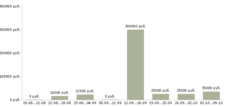 Вакансии менеджер базы данных в Владимире - Медиана зарплат менеджер базы данных в Владимире за 2 месяца