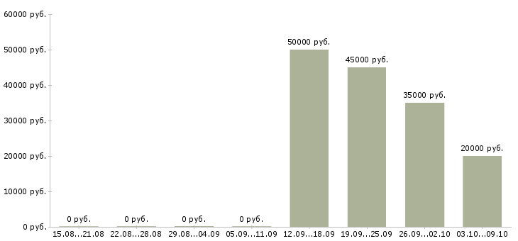 Вакансии менеджер в отдел развития в Уфе - Медиана зарплат менеджер в отдел развития в Уфе за 2 месяца